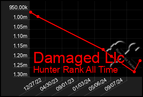 Total Graph of Damaged Llc