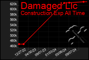 Total Graph of Damaged Llc