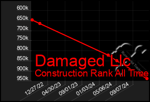 Total Graph of Damaged Llc