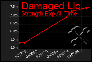 Total Graph of Damaged Llc