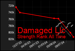 Total Graph of Damaged Llc