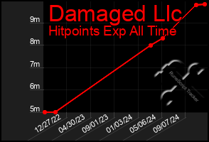 Total Graph of Damaged Llc