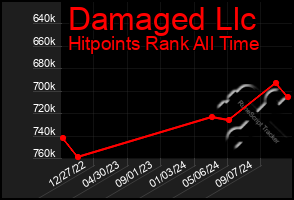 Total Graph of Damaged Llc