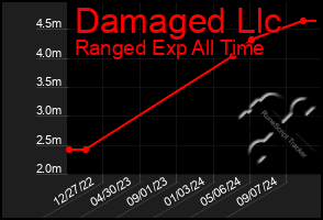 Total Graph of Damaged Llc