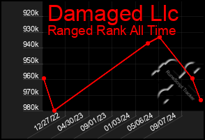 Total Graph of Damaged Llc