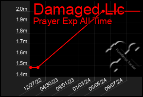 Total Graph of Damaged Llc