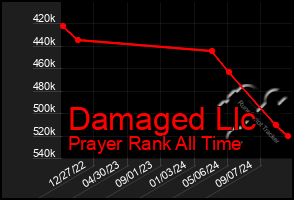 Total Graph of Damaged Llc