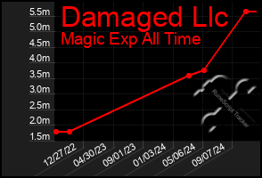 Total Graph of Damaged Llc