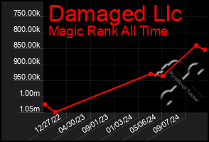 Total Graph of Damaged Llc