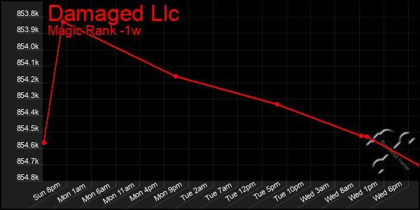 Last 7 Days Graph of Damaged Llc