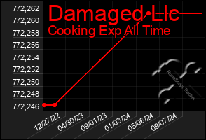 Total Graph of Damaged Llc