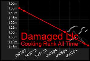 Total Graph of Damaged Llc