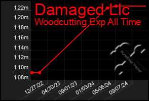 Total Graph of Damaged Llc