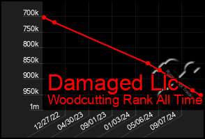 Total Graph of Damaged Llc