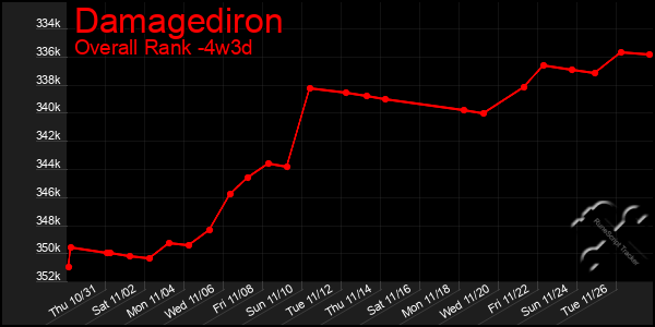 Last 31 Days Graph of Damagediron