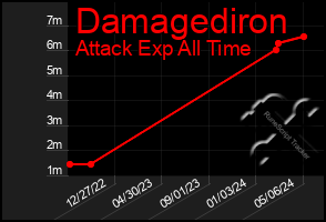 Total Graph of Damagediron