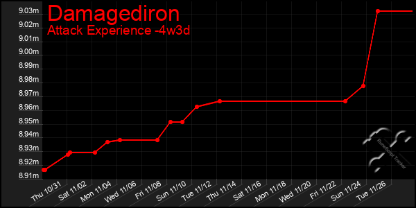 Last 31 Days Graph of Damagediron