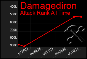 Total Graph of Damagediron