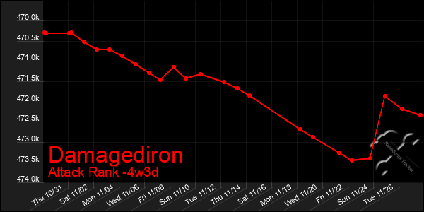 Last 31 Days Graph of Damagediron