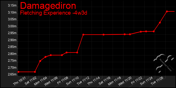 Last 31 Days Graph of Damagediron