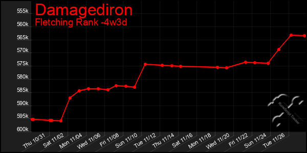 Last 31 Days Graph of Damagediron