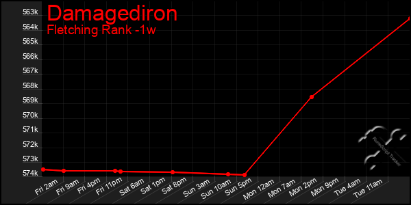 Last 7 Days Graph of Damagediron