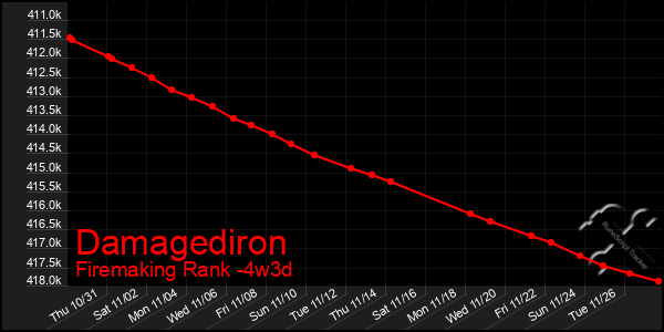 Last 31 Days Graph of Damagediron