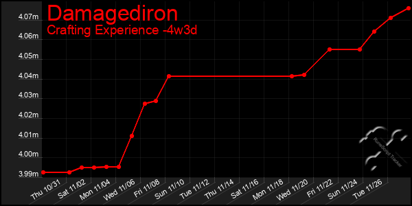 Last 31 Days Graph of Damagediron