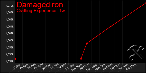 Last 7 Days Graph of Damagediron