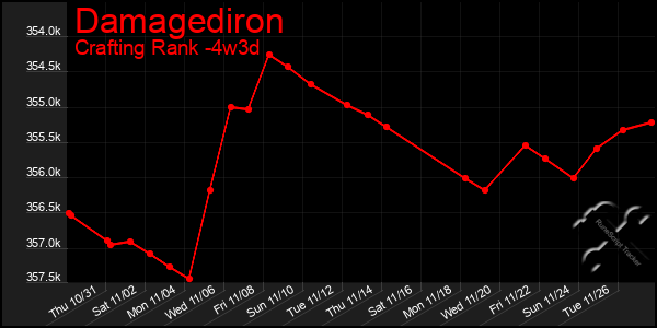 Last 31 Days Graph of Damagediron