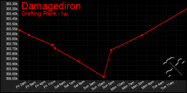 Last 7 Days Graph of Damagediron