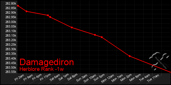 Last 7 Days Graph of Damagediron