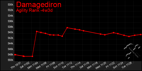 Last 31 Days Graph of Damagediron