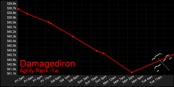 Last 7 Days Graph of Damagediron