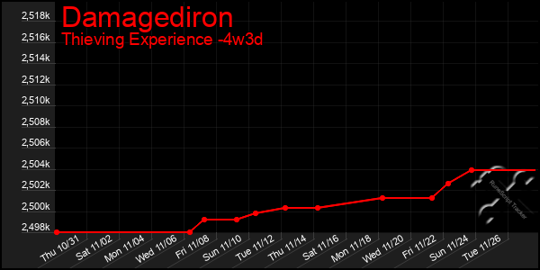 Last 31 Days Graph of Damagediron