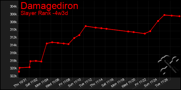 Last 31 Days Graph of Damagediron