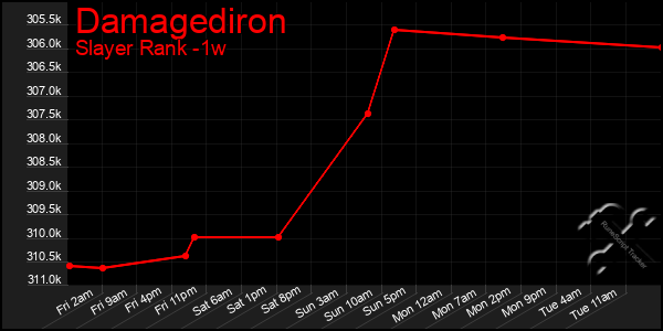 Last 7 Days Graph of Damagediron