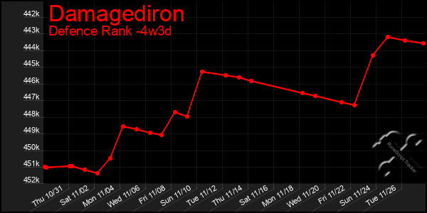 Last 31 Days Graph of Damagediron