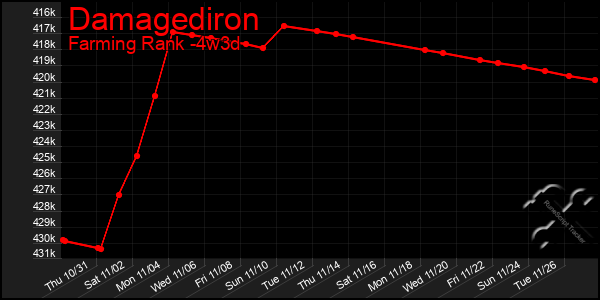 Last 31 Days Graph of Damagediron