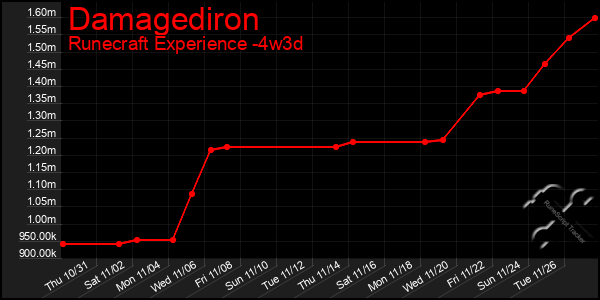 Last 31 Days Graph of Damagediron