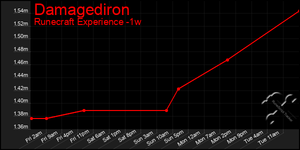 Last 7 Days Graph of Damagediron