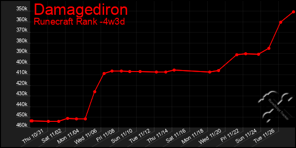 Last 31 Days Graph of Damagediron