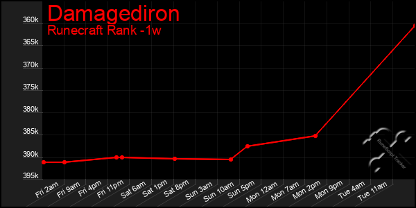 Last 7 Days Graph of Damagediron