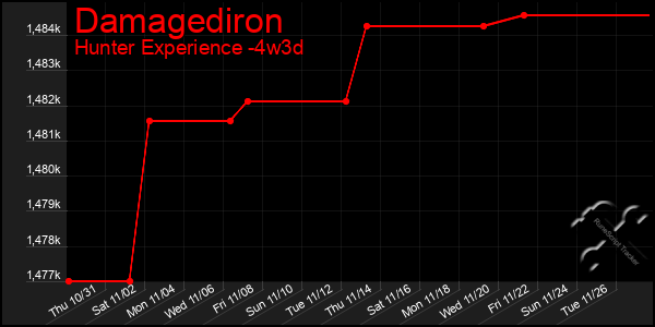 Last 31 Days Graph of Damagediron