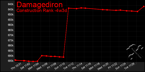 Last 31 Days Graph of Damagediron