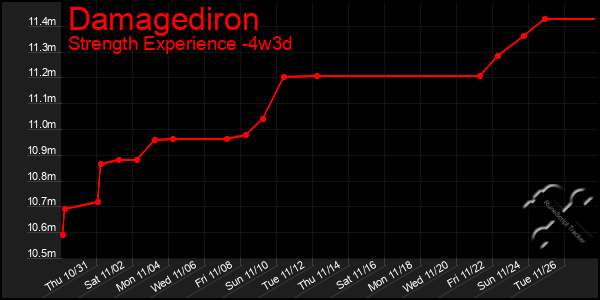 Last 31 Days Graph of Damagediron