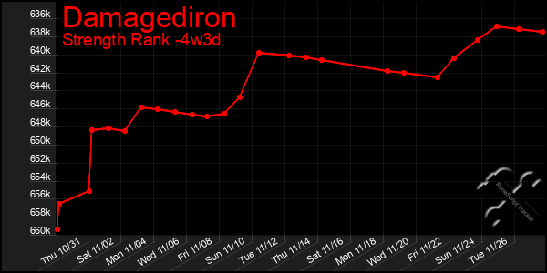 Last 31 Days Graph of Damagediron