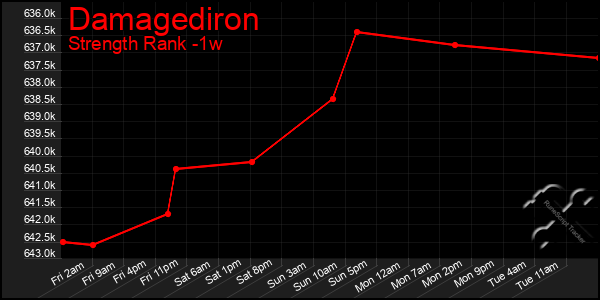 Last 7 Days Graph of Damagediron