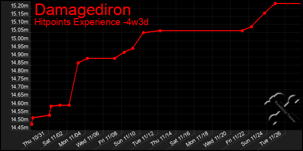 Last 31 Days Graph of Damagediron