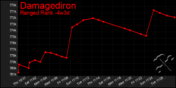 Last 31 Days Graph of Damagediron